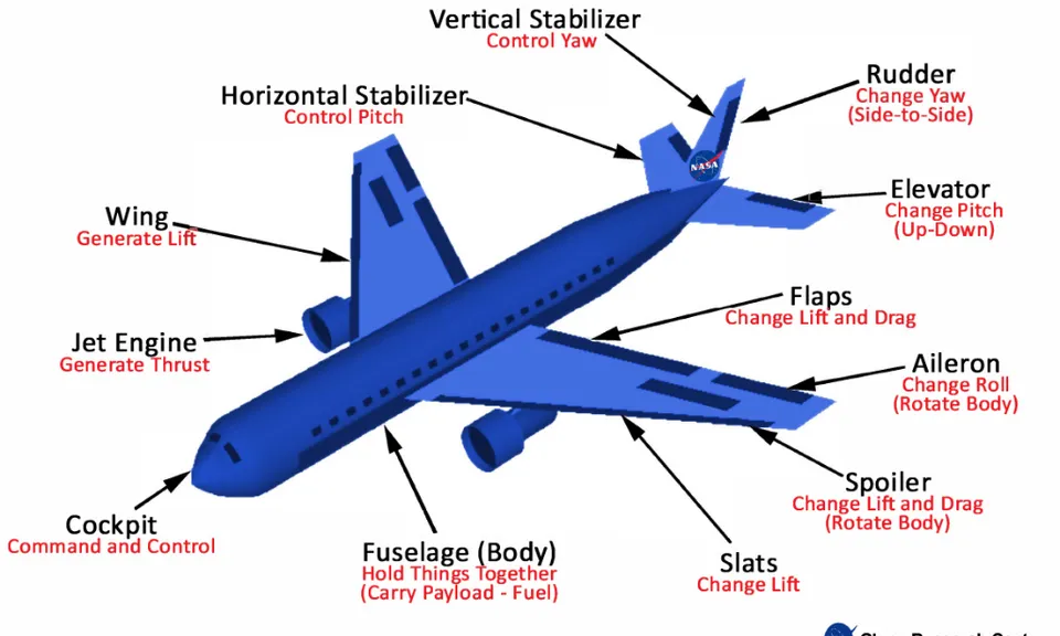 a diagram of an airplane labeled in english. aircraft, airplane, aviation, air travel, aerospace manufacturer, flap, wing, font, jet aircraft, airliner